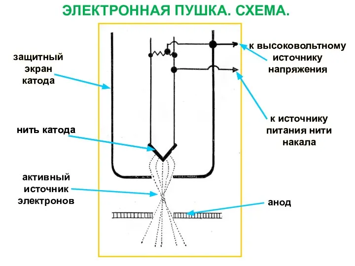 ЭЛЕКТРОННАЯ ПУШКА. СХЕМА. к высоковольтному источнику напряжения защитный экран катода активный