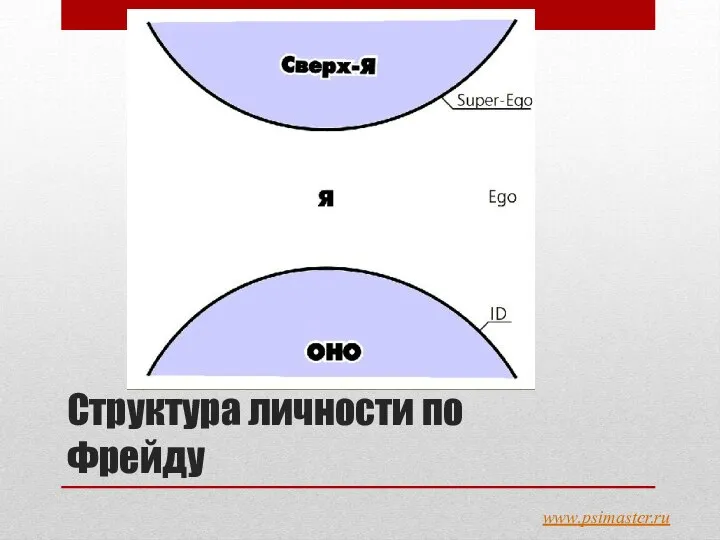 Структура личности по Фрейду www.psimaster.ru