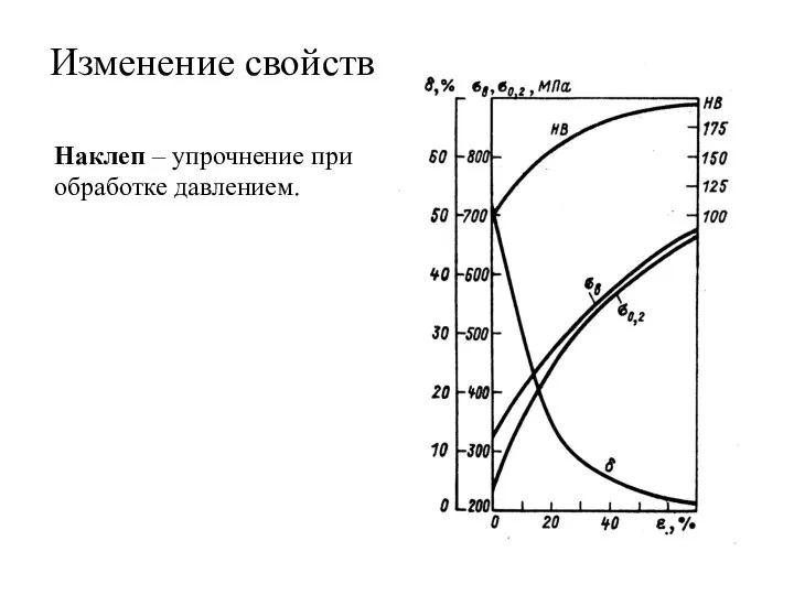 Изменение свойств Наклеп – упрочнение при обработке давлением.