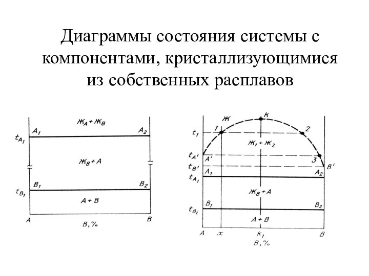 Диаграммы состояния системы с компонентами, кристаллизующимися из собственных расплавов