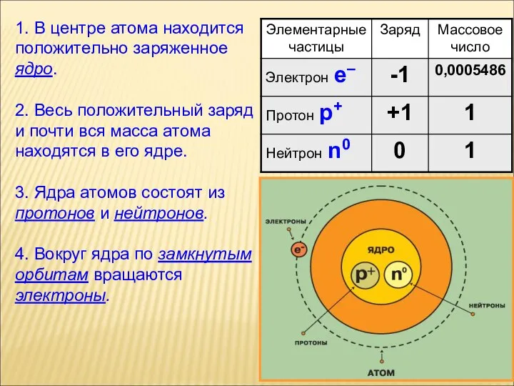 1. В центре атома находится положительно заряженное ядро. 2. Весь положительный