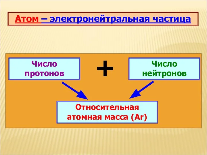 Атом – электронейтральная частица Число нейтронов Число протонов + Относительная атомная масса (Аr)