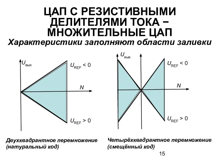 ЦАП С РЕЗИСТИВНЫМИ ДЕЛИТЕЛЯМИ ТОКА − МНОЖИТЕЛЬНЫЕ ЦАП Характеристики заполняют области