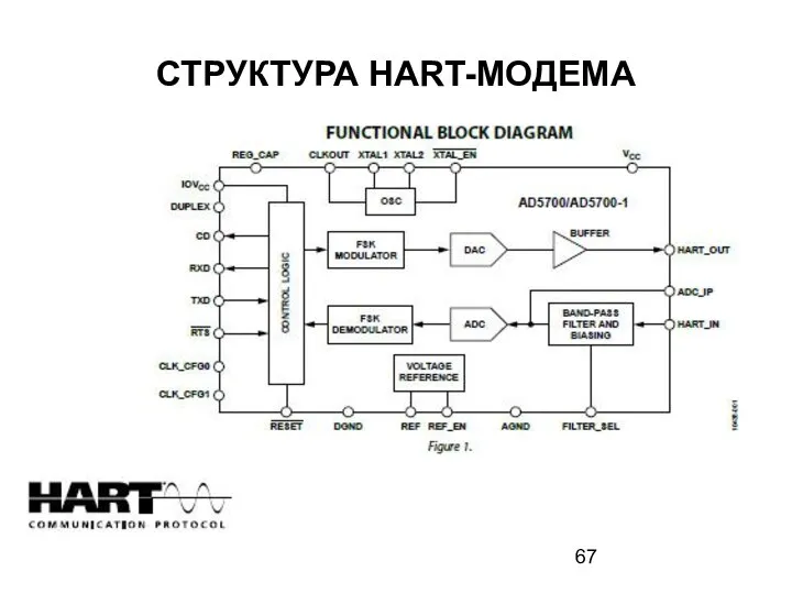 СТРУКТУРА HART-МОДЕМА