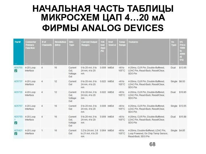 НАЧАЛЬНАЯ ЧАСТЬ ТАБЛИЦЫ МИКРОСХЕМ ЦАП 4…20 мА ФИРМЫ ANALOG DEVICES