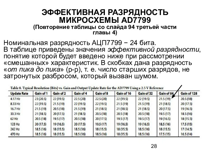 ЭФФЕКТИВНАЯ РАЗРЯДНОСТЬ МИКРОСХЕМЫ AD7799 (Повторение таблицы со слайда 94 третьей части