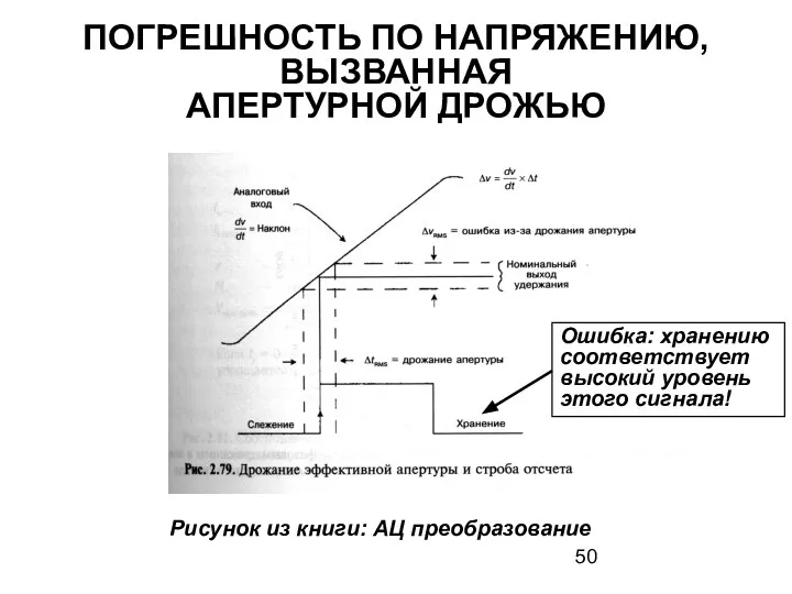 ПОГРЕШНОСТЬ ПО НАПРЯЖЕНИЮ, ВЫЗВАННАЯ АПЕРТУРНОЙ ДРОЖЬЮ Рисунок из книги: АЦ преобразование