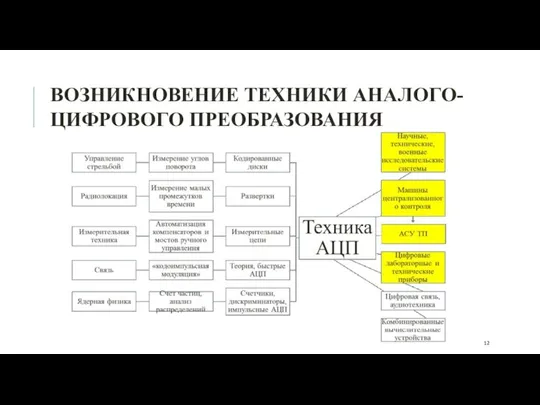 ВОЗНИКНОВЕНИЕ ТЕХНИКИ АНАЛОГО-ЦИФРОВОГО ПРЕОБРАЗОВАНИЯ