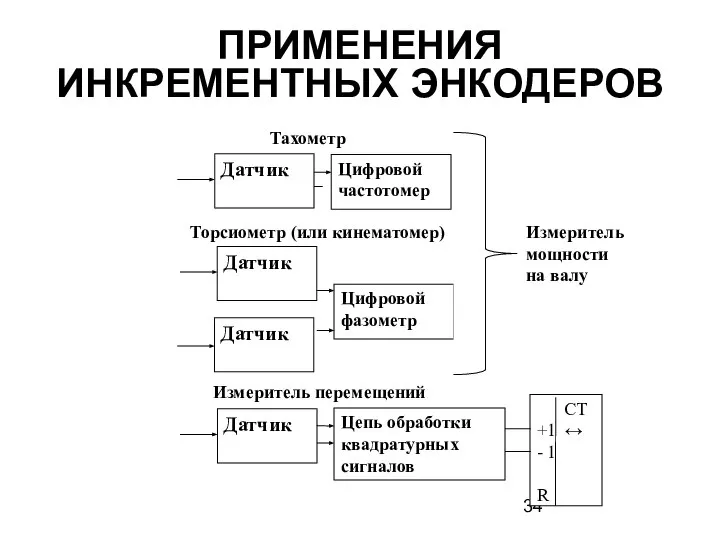 ПРИМЕНЕНИЯ ИНКРЕМЕНТНЫХ ЭНКОДЕРОВ