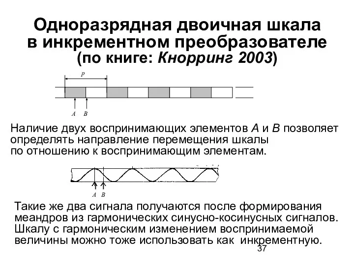 Одноразрядная двоичная шкала в инкрементном преобразователе (по книге: Кнорринг 2003) Наличие