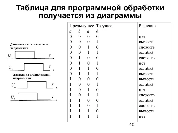 Предыдущее Текущее a b a b 0 0 0 0 0