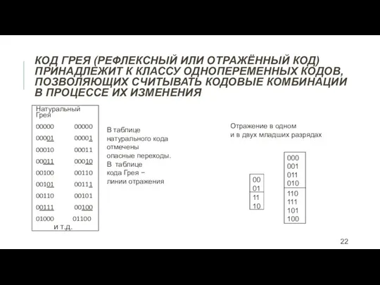 КОД ГРЕЯ (РЕФЛЕКСНЫЙ ИЛИ ОТРАЖЁННЫЙ КОД) ПРИНАДЛЕЖИТ К КЛАССУ ОДНОПЕРЕМЕННЫХ КОДОВ,