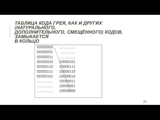 ТАБЛИЦА КОДА ГРЕЯ, КАК И ДРУГИХ (НАТУРАЛЬНОГО, ДОПОЛНИТЕЛЬНОГО, СМЕЩЁННОГО) КОДОВ, ЗАМЫКАЕТСЯ