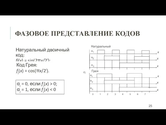 ФАЗОВОЕ ПРЕДСТАВЛЕНИЕ КОДОВ Натуральный двоичный код: fi(x) = sin(2πx/2i); Код Грея: