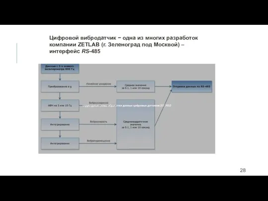 Цифровой вибродатчик − одна из многих разработок компании ZETLAB (г. Зеленоград под Москвой) – интерфейс RS-485