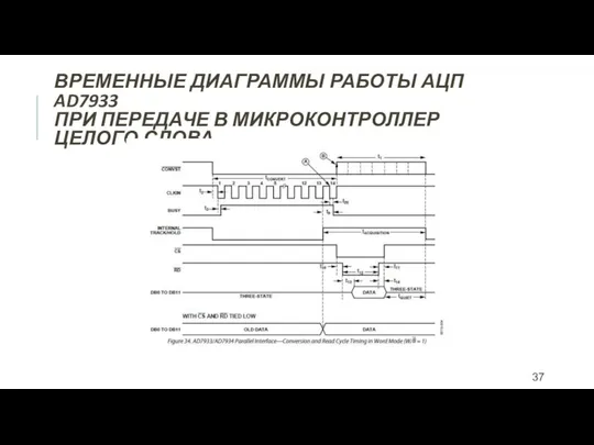 ВРЕМЕННЫЕ ДИАГРАММЫ РАБОТЫ АЦП AD7933 ПРИ ПЕРЕДАЧЕ В МИКРОКОНТРОЛЛЕР ЦЕЛОГО СЛОВА