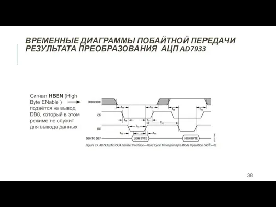 ВРЕМЕННЫЕ ДИАГРАММЫ ПОБАЙТНОЙ ПЕРЕДАЧИ РЕЗУЛЬТАТА ПРЕОБРАЗОВАНИЯ АЦП AD7933 Сигнал HBEN (High