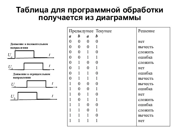 Предыдущее Текущее a b a b 0 0 0 0 0