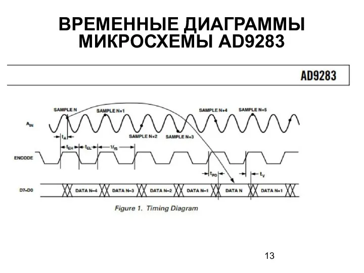 ВРЕМЕННЫЕ ДИАГРАММЫ МИКРОСХЕМЫ AD9283