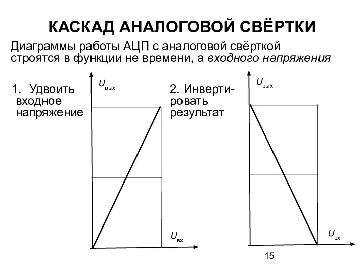 2. Инверти- ровать результат Удвоить входное напряжение КАСКАД АНАЛОГОВОЙ СВЁРТКИ Диаграммы