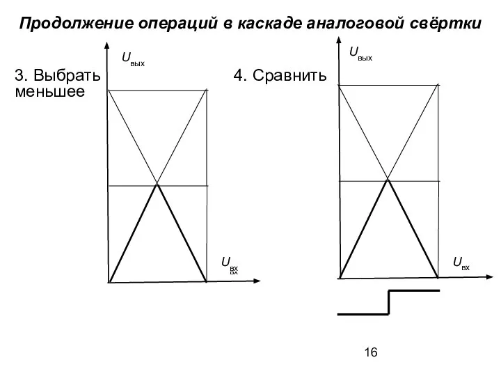 3. Выбрать меньшее 4. Сравнить Продолжение операций в каскаде аналоговой свёртки