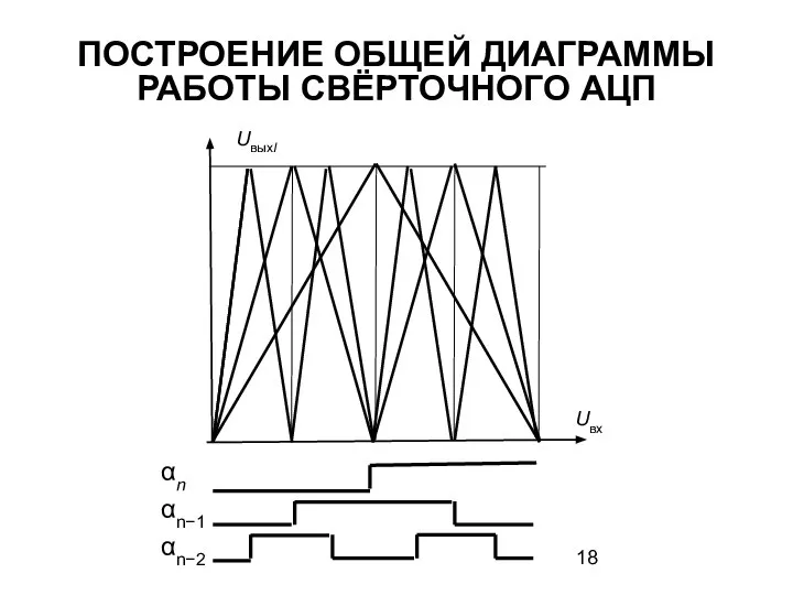 ПОСТРОЕНИЕ ОБЩЕЙ ДИАГРАММЫ РАБОТЫ СВЁРТОЧНОГО АЦП αn αn−1 αn−2