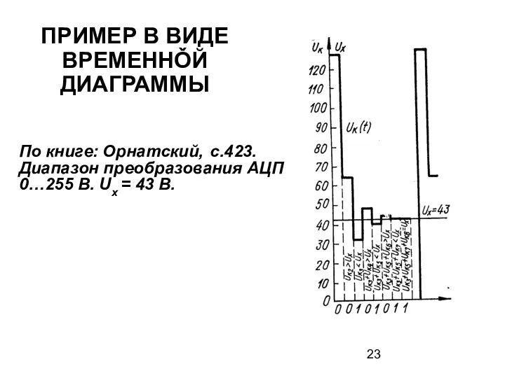 ПРИМЕР В ВИДЕ ВРЕМЕННǑЙ ДИАГРАММЫ По книге: Орнатский, с.423. Диапазон преобразования