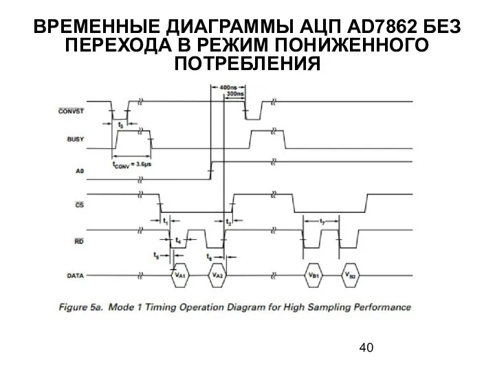 ВРЕМЕННЫЕ ДИАГРАММЫ АЦП AD7862 БЕЗ ПЕРЕХОДА В РЕЖИМ ПОНИЖЕННОГО ПОТРЕБЛЕНИЯ