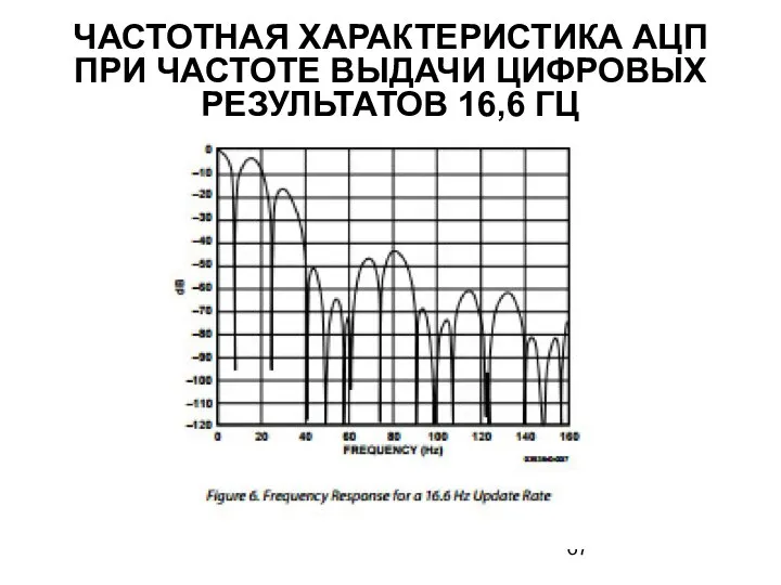 ЧАСТОТНАЯ ХАРАКТЕРИСТИКА АЦП ПРИ ЧАСТОТЕ ВЫДАЧИ ЦИФРОВЫХ РЕЗУЛЬТАТОВ 16,6 ГЦ