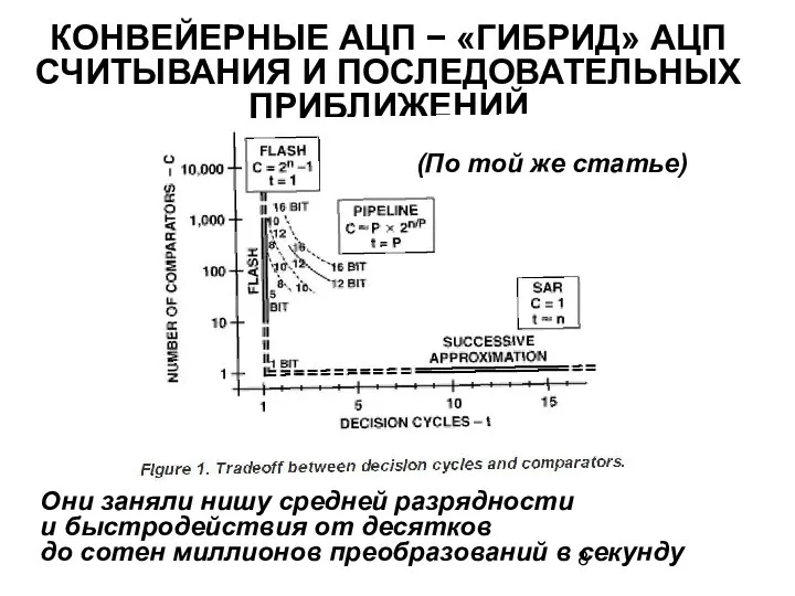 КОНВЕЙЕРНЫЕ АЦП − «ГИБРИД» АЦП СЧИТЫВАНИЯ И ПОСЛЕДОВАТЕЛЬНЫХ ПРИБЛИЖЕНИЙ (По той