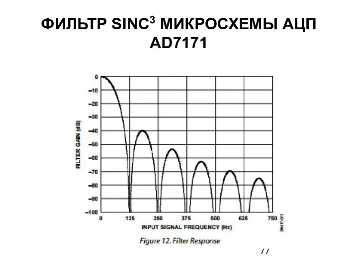 ФИЛЬТР SINC3 МИКРОСХЕМЫ АЦП AD7171