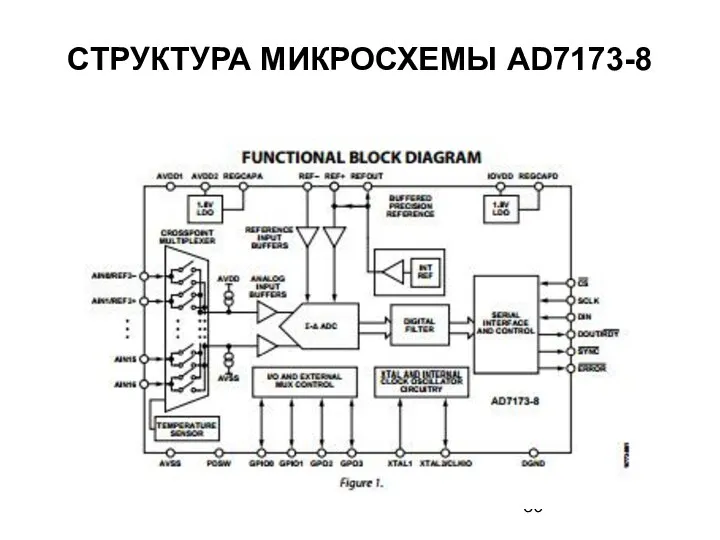 СТРУКТУРА МИКРОСХЕМЫ AD7173-8