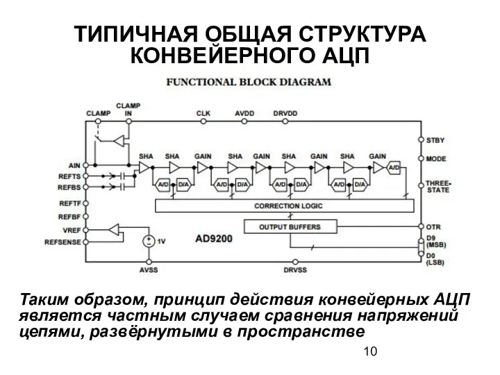 ТИПИЧНАЯ ОБЩАЯ СТРУКТУРА КОНВЕЙЕРНОГО АЦП Таким образом, принцип действия конвейерных АЦП