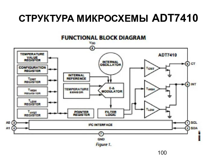 СТРУКТУРА МИКРОСХЕМЫ ADT7410