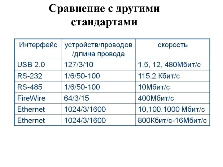 Сравнение с другими стандартами