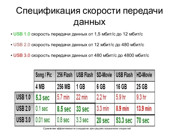 Спецификация скорости передачи данных USB 1.0 скорость передачи данных от 1,5