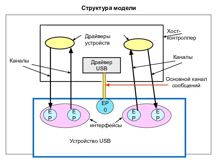 Структура модели Драйвер USB EP EP EP EP EP0 Драйверы устройств