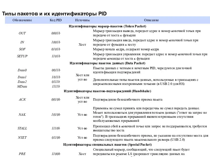 Типы пакетов и их идентификаторы PID