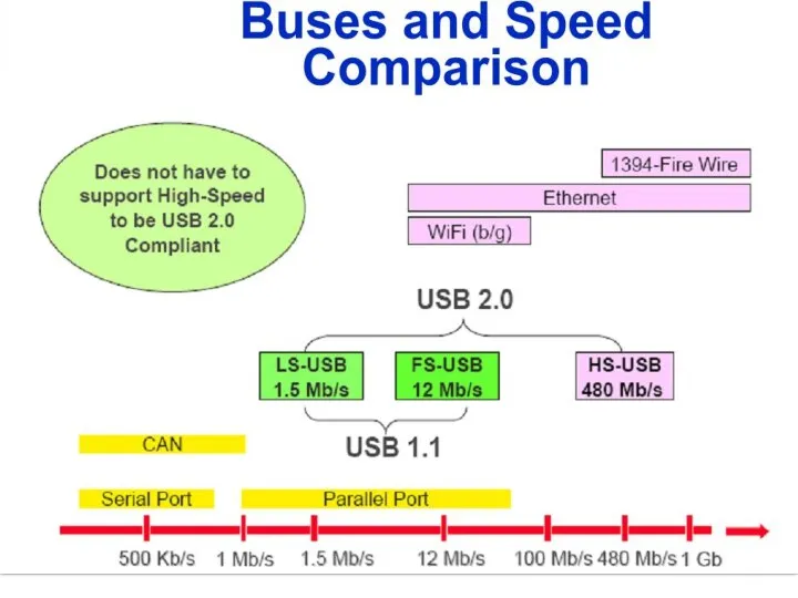 Обзор USB