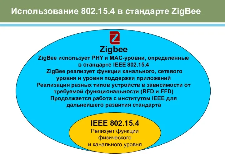 Использование 802.15.4 в стандарте ZigBee IEEE 802.15.4 Релизует функции физического и