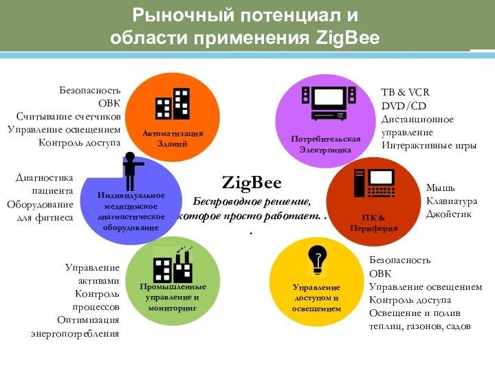 Рыночный потенциал и области применения ZigBee ZigBee Беспроводное решение, которое просто