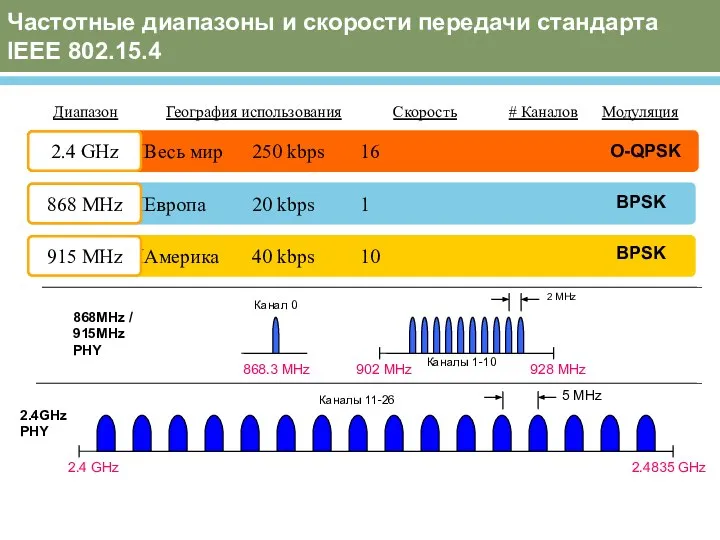 Частотные диапазоны и скорости передачи стандарта IEEE 802.15.4 868MHz / 915MHz