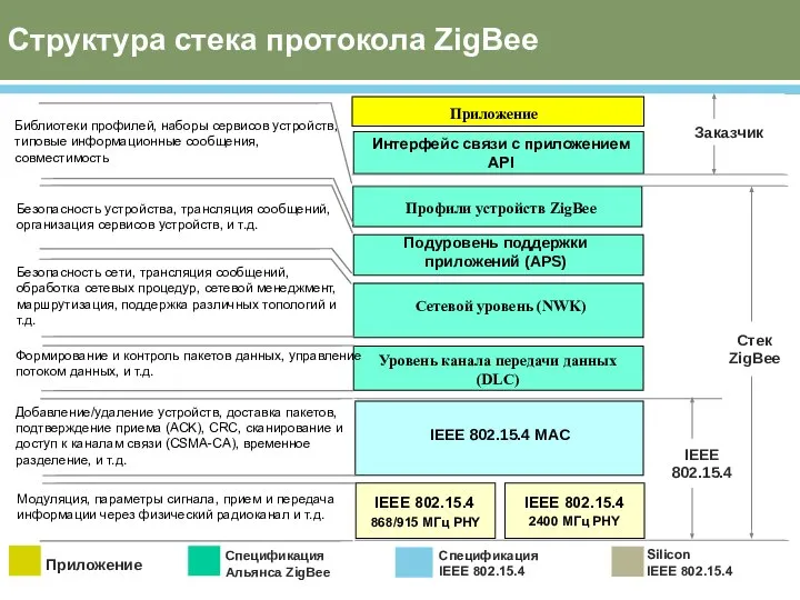 Структура стека протокола ZigBee IEEE 802.15.4 IEEE 802.15.4 MAC Уровень канала