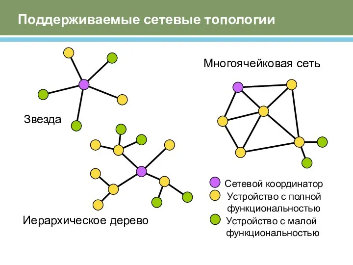 Topology Models Сетевой координатор Устройство с полной функциональностью Устройство с малой