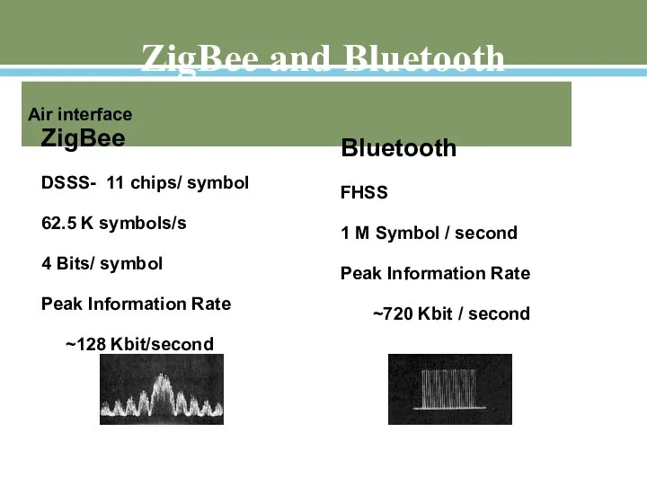 Air interface ZigBee DSSS- 11 chips/ symbol 62.5 K symbols/s 4