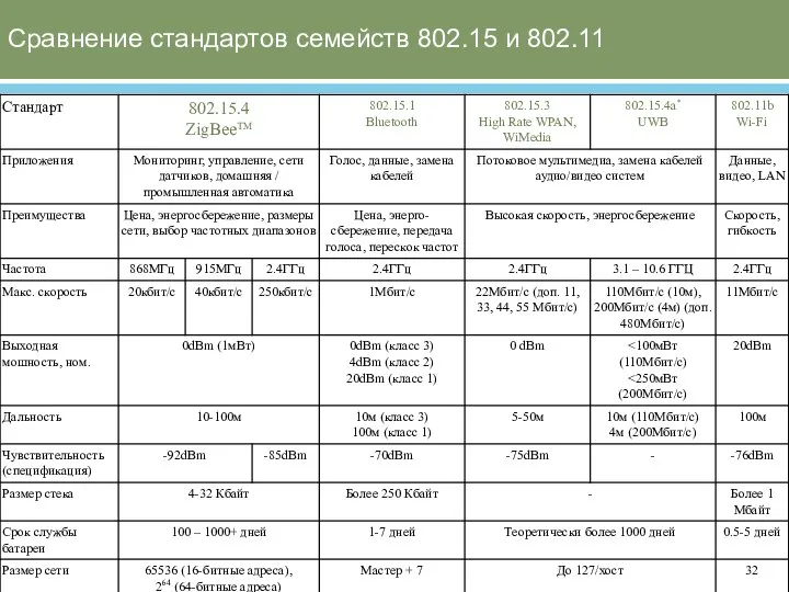 Сравнение стандартов семейств 802.15 и 802.11