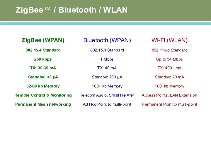 ZigBee™ / Bluetooth / WLAN ZigBee (WPAN) 802.15.4 Standard 250 kbps