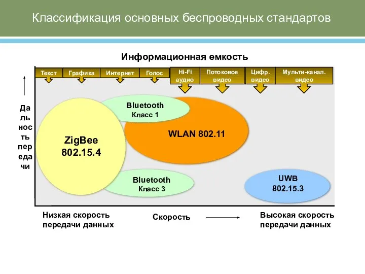 Классификация основных беспроводных стандартов Текст Цифр. видео Мульти-канал. видео Графика Интернет