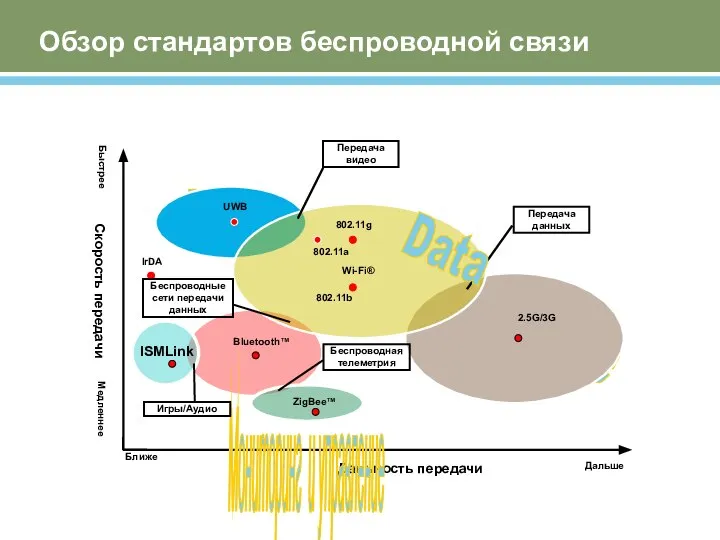 Обзор стандартов беспроводной связи Дальность передачи Voice Video Скорость передачи Ближе