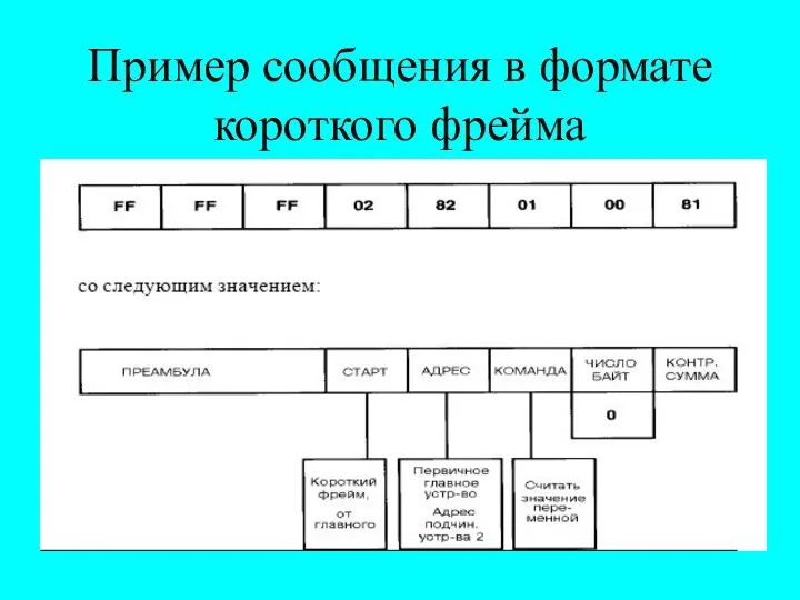 Пример сообщения в формате короткого фрейма